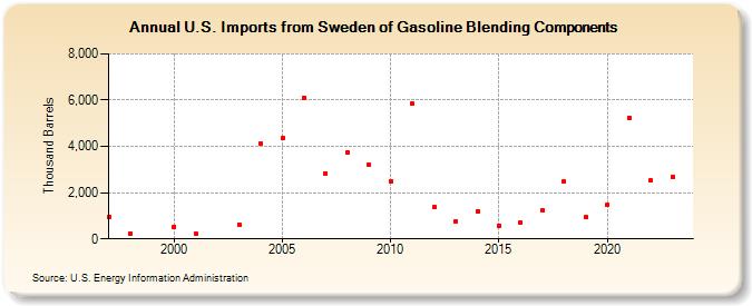U.S. Imports from Sweden of Gasoline Blending Components (Thousand Barrels)