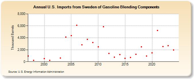 U.S. Imports from Sweden of Gasoline Blending Components (Thousand Barrels)