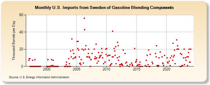 U.S. Imports from Sweden of Gasoline Blending Components (Thousand Barrels per Day)