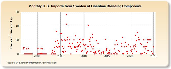 U.S. Imports from Sweden of Gasoline Blending Components (Thousand Barrels per Day)