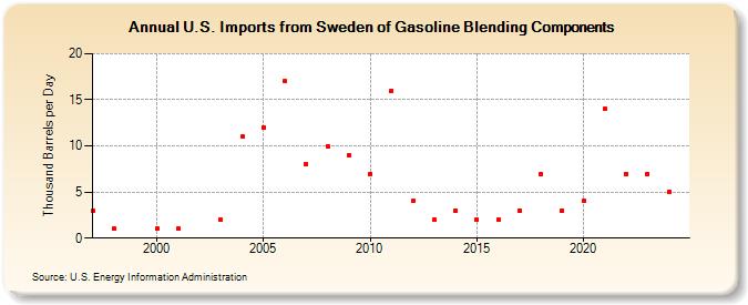 U.S. Imports from Sweden of Gasoline Blending Components (Thousand Barrels per Day)