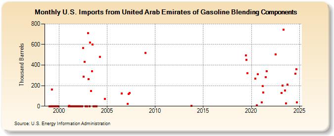 U.S. Imports from United Arab Emirates of Gasoline Blending Components (Thousand Barrels)