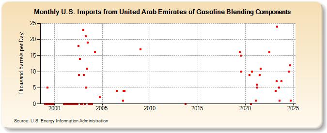 U.S. Imports from United Arab Emirates of Gasoline Blending Components (Thousand Barrels per Day)