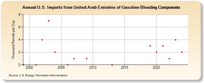 U.S. Imports from United Arab Emirates of Gasoline Blending Components (Thousand Barrels per Day)