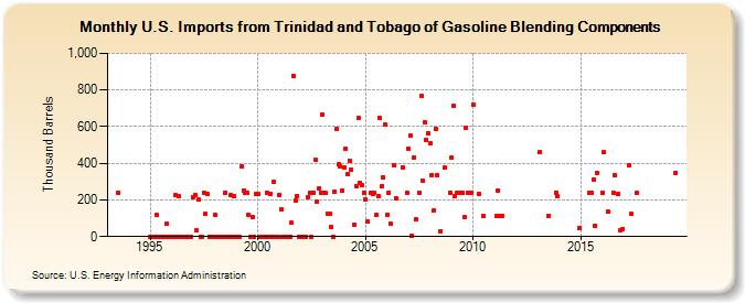 U.S. Imports from Trinidad and Tobago of Gasoline Blending Components (Thousand Barrels)