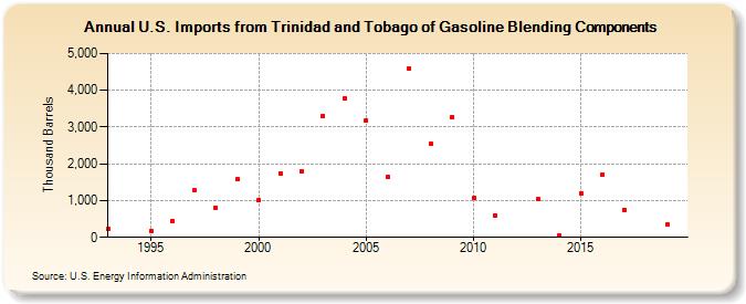 U.S. Imports from Trinidad and Tobago of Gasoline Blending Components (Thousand Barrels)