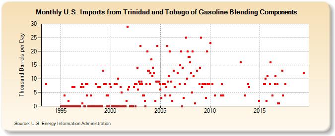 U.S. Imports from Trinidad and Tobago of Gasoline Blending Components (Thousand Barrels per Day)