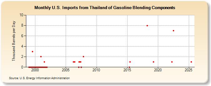 U.S. Imports from Thailand of Gasoline Blending Components (Thousand Barrels per Day)