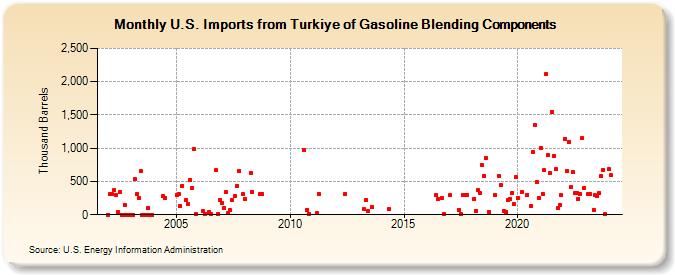 U.S. Imports from Turkiye of Gasoline Blending Components (Thousand Barrels)