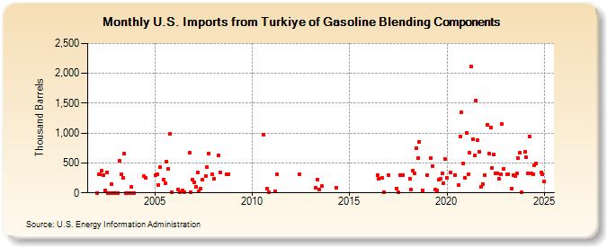 U.S. Imports from Turkiye of Gasoline Blending Components (Thousand Barrels)