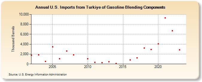 U.S. Imports from Turkey of Gasoline Blending Components (Thousand Barrels)