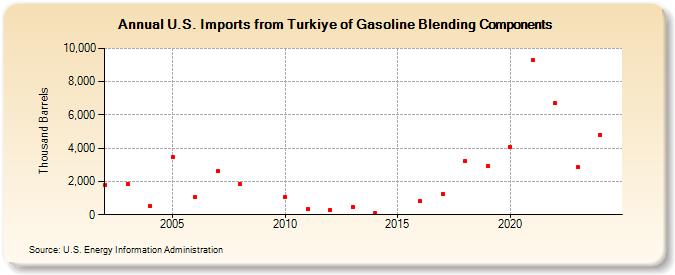 U.S. Imports from Turkiye of Gasoline Blending Components (Thousand Barrels)