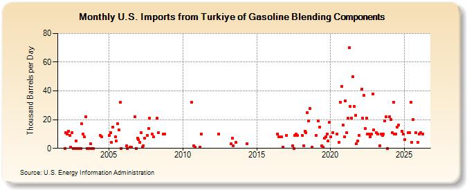 U.S. Imports from Turkiye of Gasoline Blending Components (Thousand Barrels per Day)