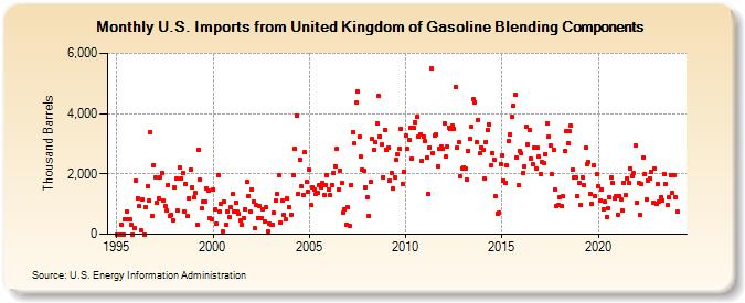 U.S. Imports from United Kingdom of Gasoline Blending Components (Thousand Barrels)