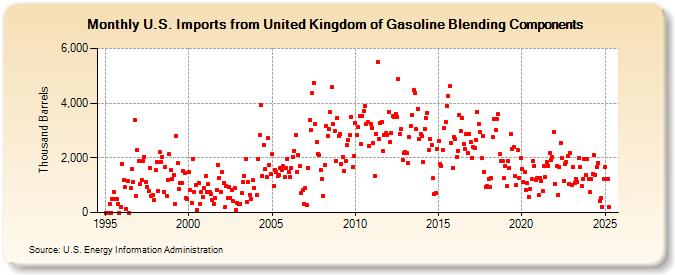 U.S. Imports from United Kingdom of Gasoline Blending Components (Thousand Barrels)