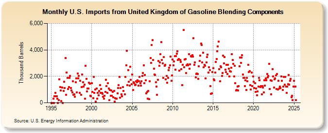 U.S. Imports from United Kingdom of Gasoline Blending Components (Thousand Barrels)