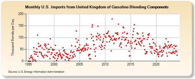 U.S. Imports from United Kingdom of Gasoline Blending Components (Thousand Barrels per Day)