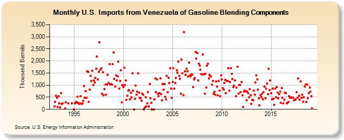 U.S. Imports from Venezuela of Gasoline Blending Components (Thousand Barrels)