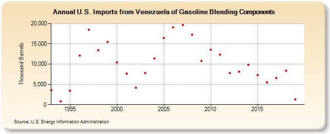 U.S. Imports from Venezuela of Gasoline Blending Components (Thousand Barrels)