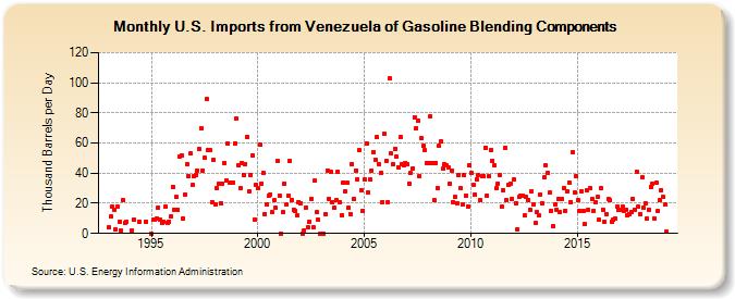 U.S. Imports from Venezuela of Gasoline Blending Components (Thousand Barrels per Day)