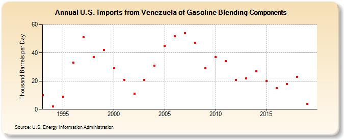 U.S. Imports from Venezuela of Gasoline Blending Components (Thousand Barrels per Day)