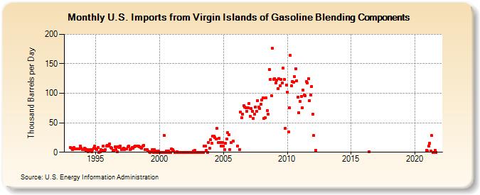 U.S. Imports from Virgin Islands of Gasoline Blending Components (Thousand Barrels per Day)