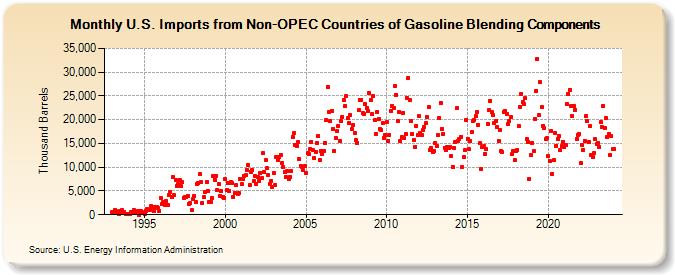 U.S. Imports from Non-OPEC Countries of Gasoline Blending Components (Thousand Barrels)