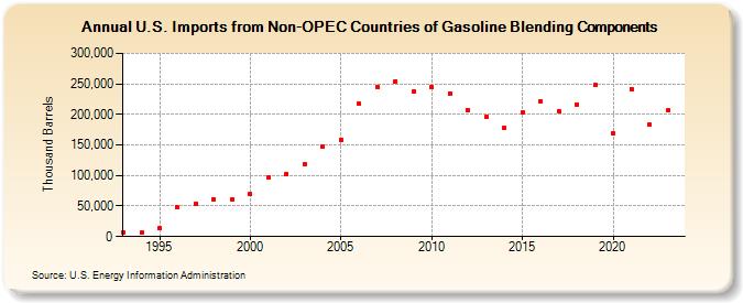 U.S. Imports from Non-OPEC Countries of Gasoline Blending Components (Thousand Barrels)