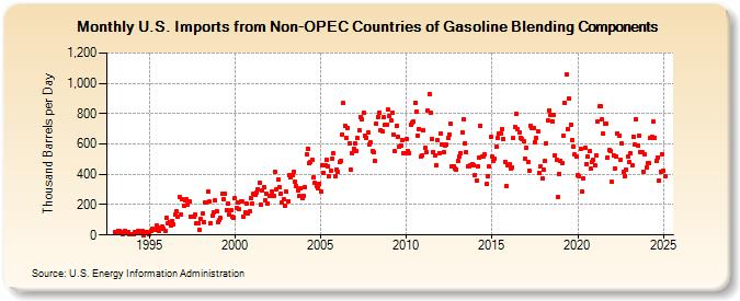 U.S. Imports from Non-OPEC Countries of Gasoline Blending Components (Thousand Barrels per Day)