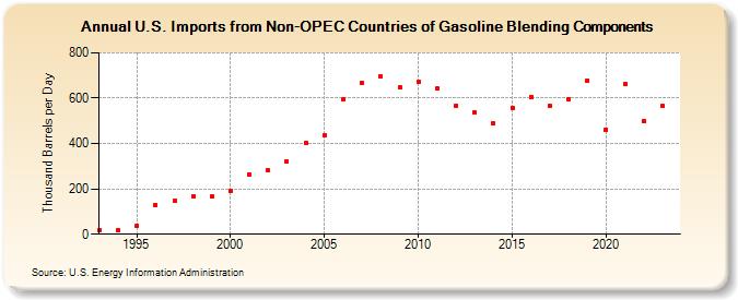 U.S. Imports from Non-OPEC Countries of Gasoline Blending Components (Thousand Barrels per Day)