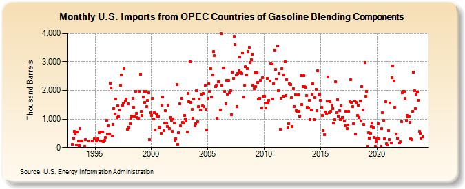 U.S. Imports from OPEC Countries of Gasoline Blending Components (Thousand Barrels)