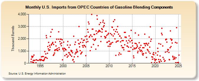 U.S. Imports from OPEC Countries of Gasoline Blending Components (Thousand Barrels)