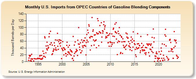 U.S. Imports from OPEC Countries of Gasoline Blending Components (Thousand Barrels per Day)