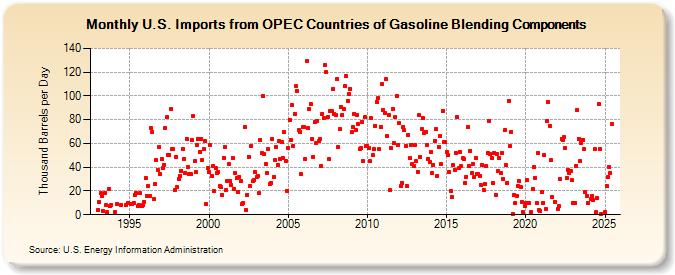 U.S. Imports from OPEC Countries of Gasoline Blending Components (Thousand Barrels per Day)