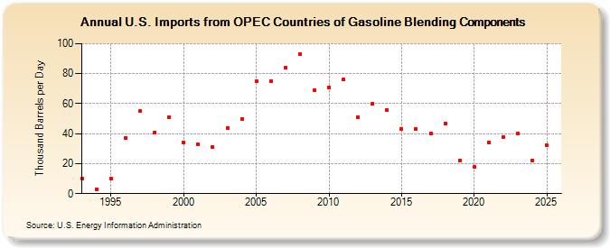 U.S. Imports from OPEC Countries of Gasoline Blending Components (Thousand Barrels per Day)