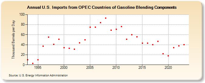 U.S. Imports from OPEC Countries of Gasoline Blending Components (Thousand Barrels per Day)