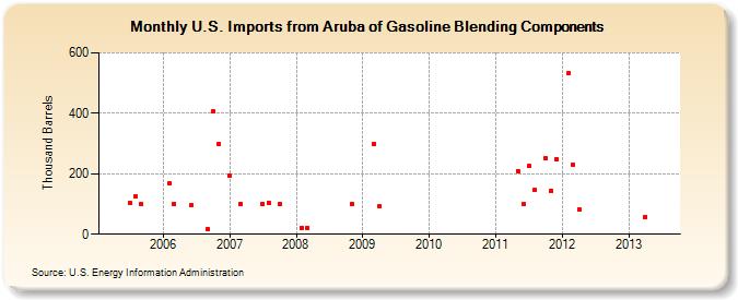 U.S. Imports from Aruba of Gasoline Blending Components (Thousand Barrels)
