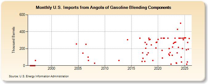 U.S. Imports from Angola of Gasoline Blending Components (Thousand Barrels)