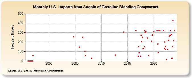 U.S. Imports from Angola of Gasoline Blending Components (Thousand Barrels)
