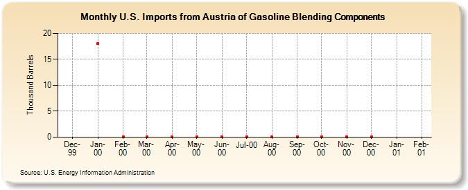 U.S. Imports from Austria of Gasoline Blending Components (Thousand Barrels)