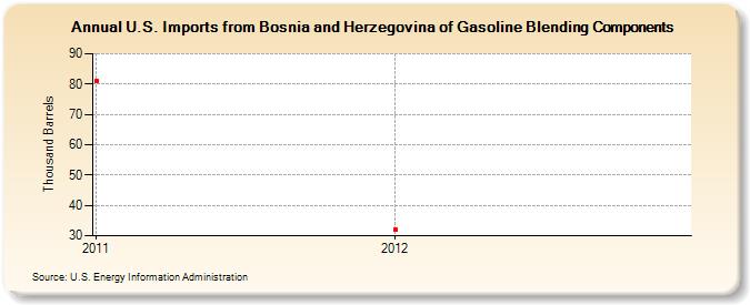U.S. Imports from Bosnia and Herzegovina of Gasoline Blending Components (Thousand Barrels)