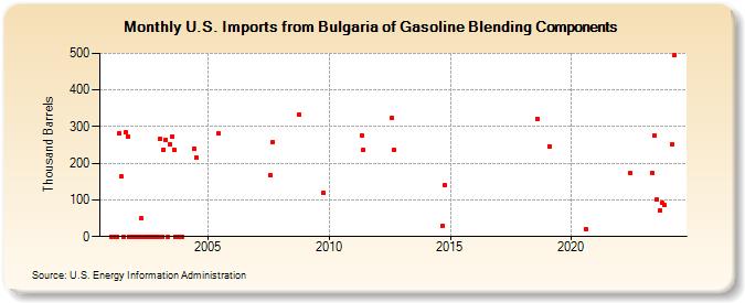 U.S. Imports from Bulgaria of Gasoline Blending Components (Thousand Barrels)