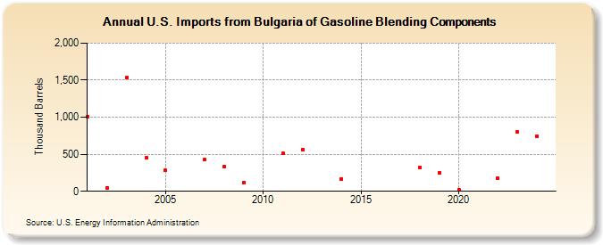 U.S. Imports from Bulgaria of Gasoline Blending Components (Thousand Barrels)