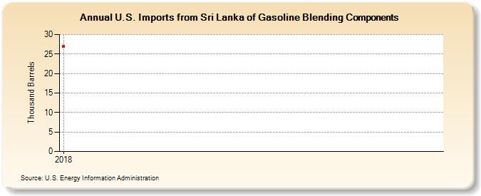U.S. Imports from Sri Lanka of Gasoline Blending Components (Thousand Barrels)