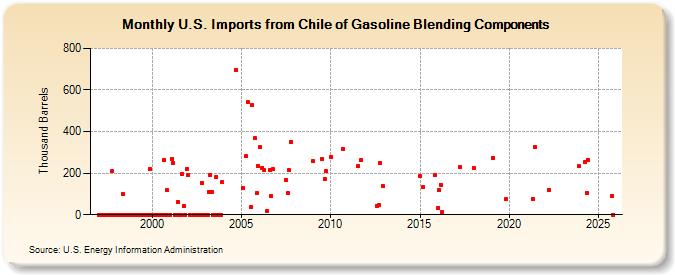 U.S. Imports from Chile of Gasoline Blending Components (Thousand Barrels)