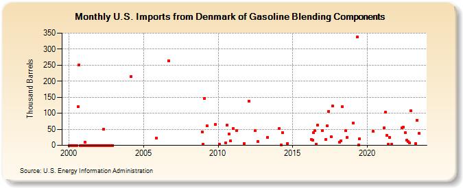 U.S. Imports from Denmark of Gasoline Blending Components (Thousand Barrels)
