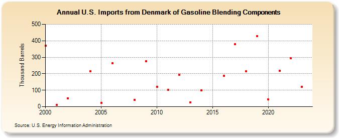 U.S. Imports from Denmark of Gasoline Blending Components (Thousand Barrels)
