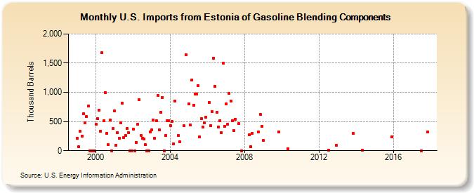 U.S. Imports from Estonia of Gasoline Blending Components (Thousand Barrels)