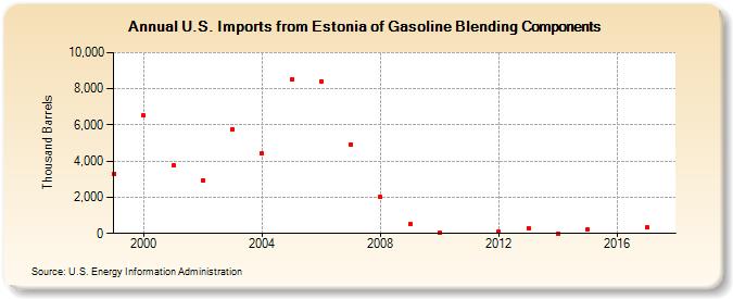 U.S. Imports from Estonia of Gasoline Blending Components (Thousand Barrels)