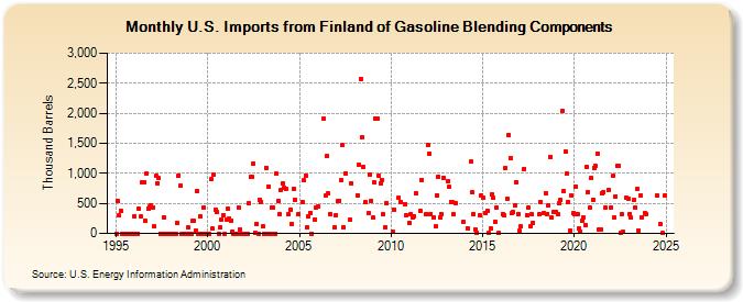 U.S. Imports from Finland of Gasoline Blending Components (Thousand Barrels)